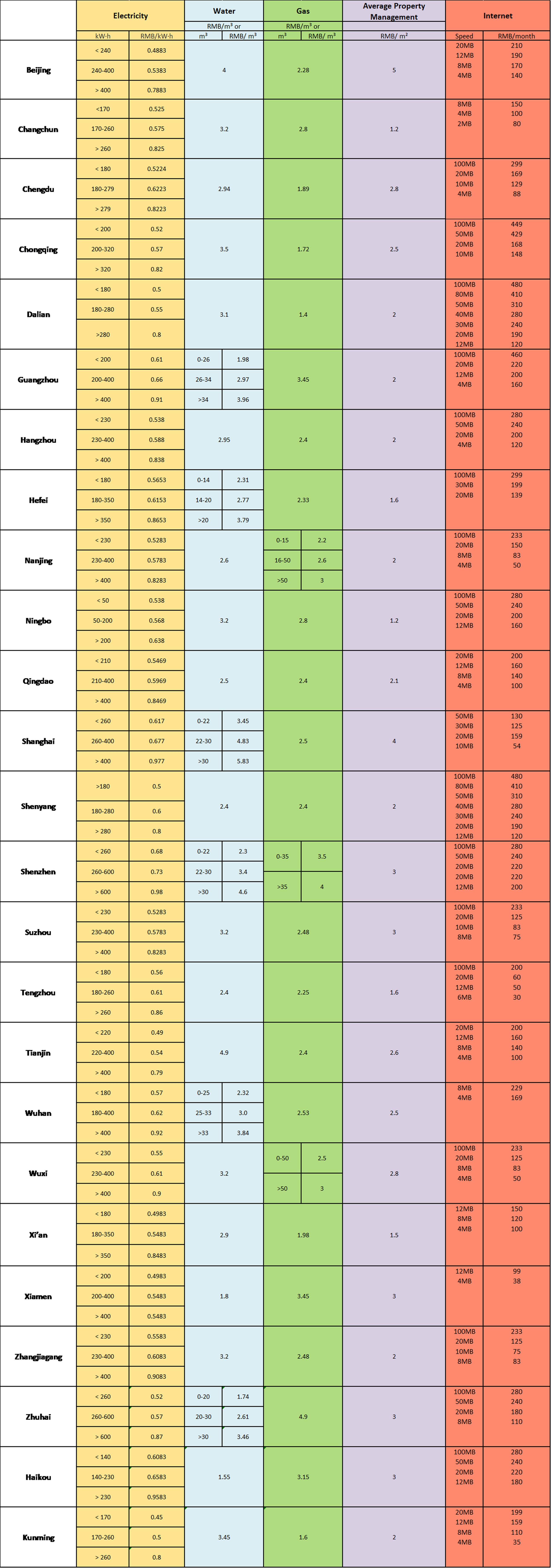 Utilities Cost Table